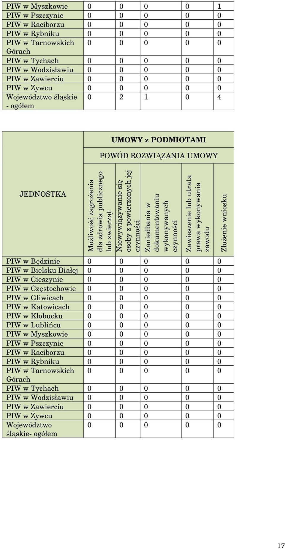 Niewywiązywanie się osoby z powierzonych jej czynności Zaniedbania w dokumentowaniu wykonywanych czynności Zawieszenie lub utrata prawa wykonywania zawodu Złożenie wniosku PIW w Będzinie 0 0 0 0 0