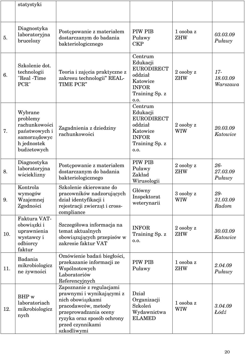 rachunkowości Centrum Edukacji EURODIRECT oddział INFOR Training Sp. z o.o. Centrum Edukacji EURODIRECT oddział INFOR Training Sp. z o.o. 2 osoby z 2 osoby z 17-18.03.09 Warszawa 20.03.09 8. 9. 10.