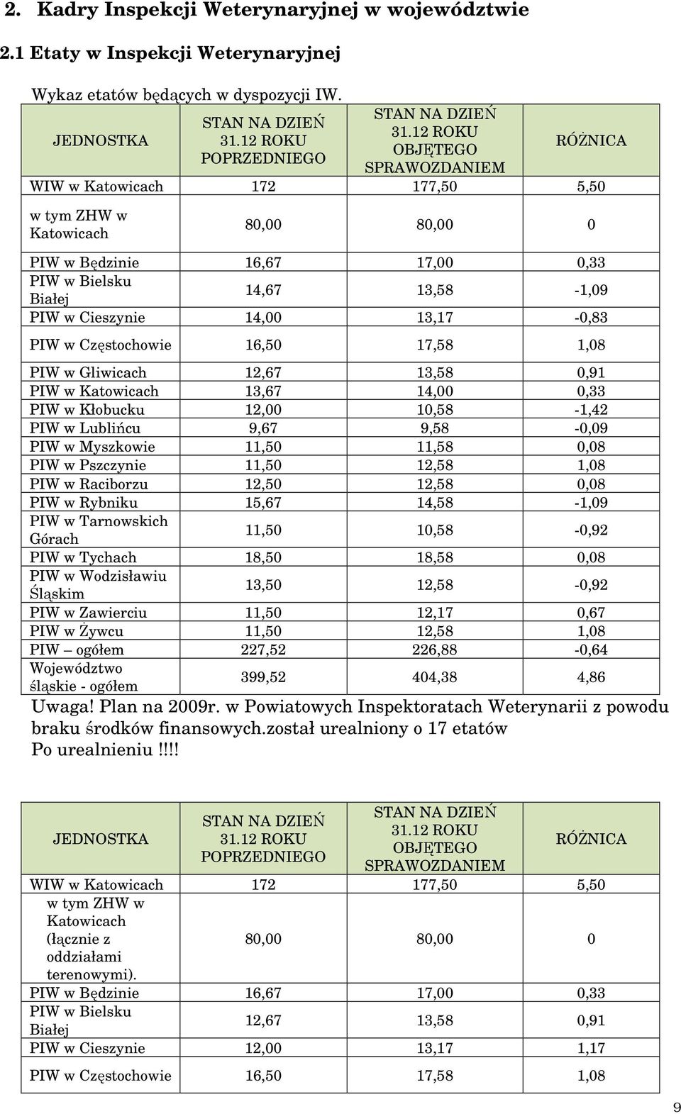 13,17-0,83 PIW w Częstochowie 16,50 17,58 1,08 PIW w Gliwicach 12,67 13,58 0,91 PIW w Katowicach 13,67 14,00 0,33 PIW w Kłobucku 12,00 10,58-1,42 PIW w Lublińcu 9,67 9,58-0,09 PIW w Myszkowie 11,50