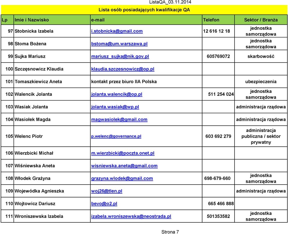 pl administracja rządowa 104 Wasiołek Magda magwasiolek@gmail.com administracja rządowa 105 Welenc Piotr p.welenc@governance.