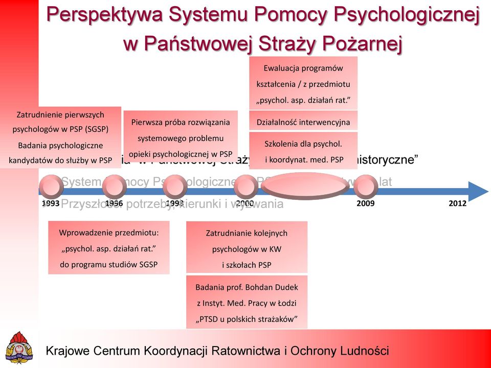 Przyszłość: potrzeby, kierunki i wyzwania Ewaluacja programów kształcenia / z przedmiotu psychol. asp. działań rat. Działalność interwencyjna Szkolenia dla psychol.