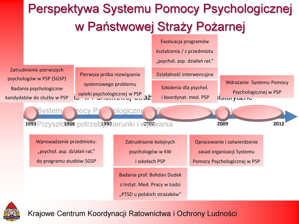 Przyszłość: potrzeby, kierunki i wyzwania Ewaluacja programów kształcenia / z przedmiotu psychol. asp. działań rat. Działalność interwencyjna Szkolenia dla psychol.