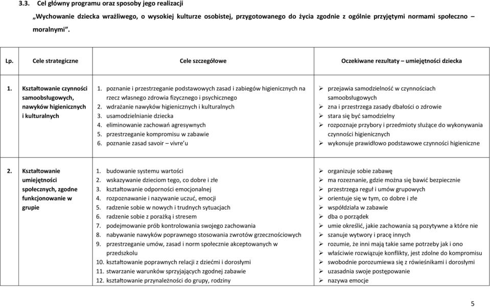 poznanie i przestrzeganie podstawowych zasad i zabiegów higienicznych na rzecz własnego zdrowia fizycznego i psychicznego 2. wdrażanie nawyków higienicznych i kulturalnych 3.