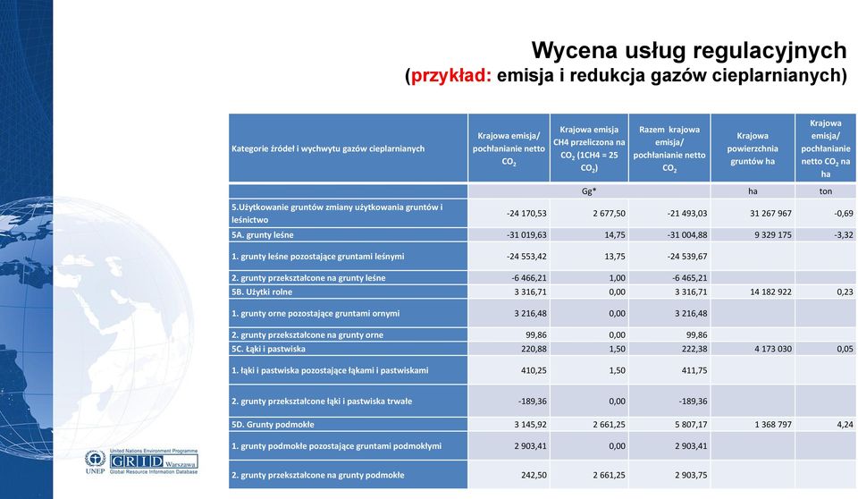 Użytkowanie gruntów zmiany użytkowania gruntów i leśnictwo Gg* ha ton -24 170,53 2 677,50-21 493,03 31 267 967-0,69 5A. grunty leśne -31 019,63 14,75-31 004,88 9 329 175-3,32 1.