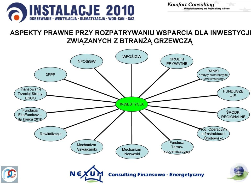 ESCO FUNDUSZE U.E. INWESTYCJA Fundacja EkoFundusz do końca 2010 ŚRODKI REGIONALNE Rewitalizacja