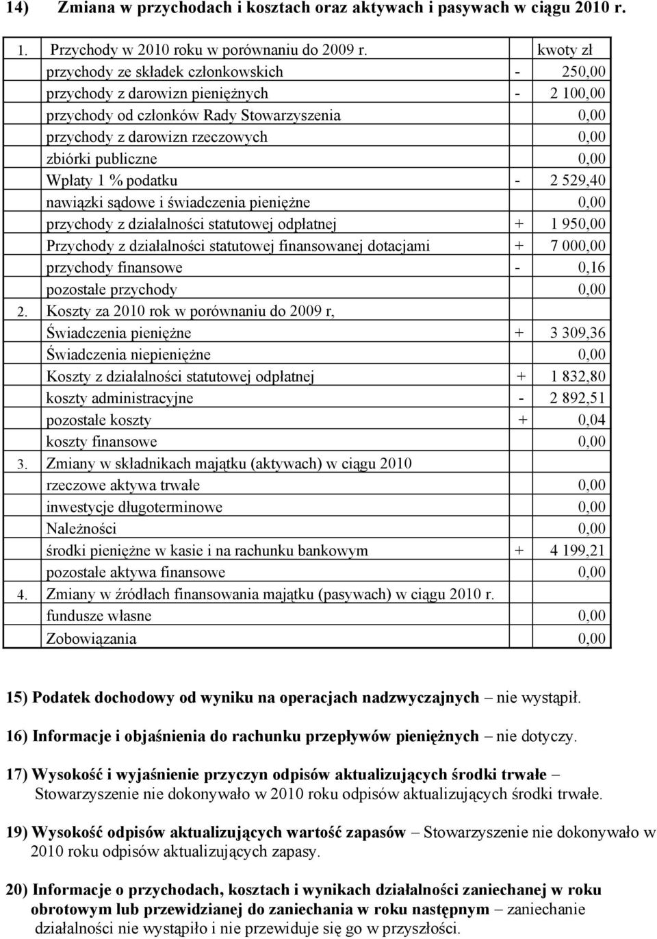 0,00 Wpłaty 1 % podatku - 2 529,40 nawiązki sądowe i świadczenia pieniężne 0,00 przychody z działalności statutowej odpłatnej + 1 950,00 Przychody z działalności statutowej finansowanej dotacjami + 7