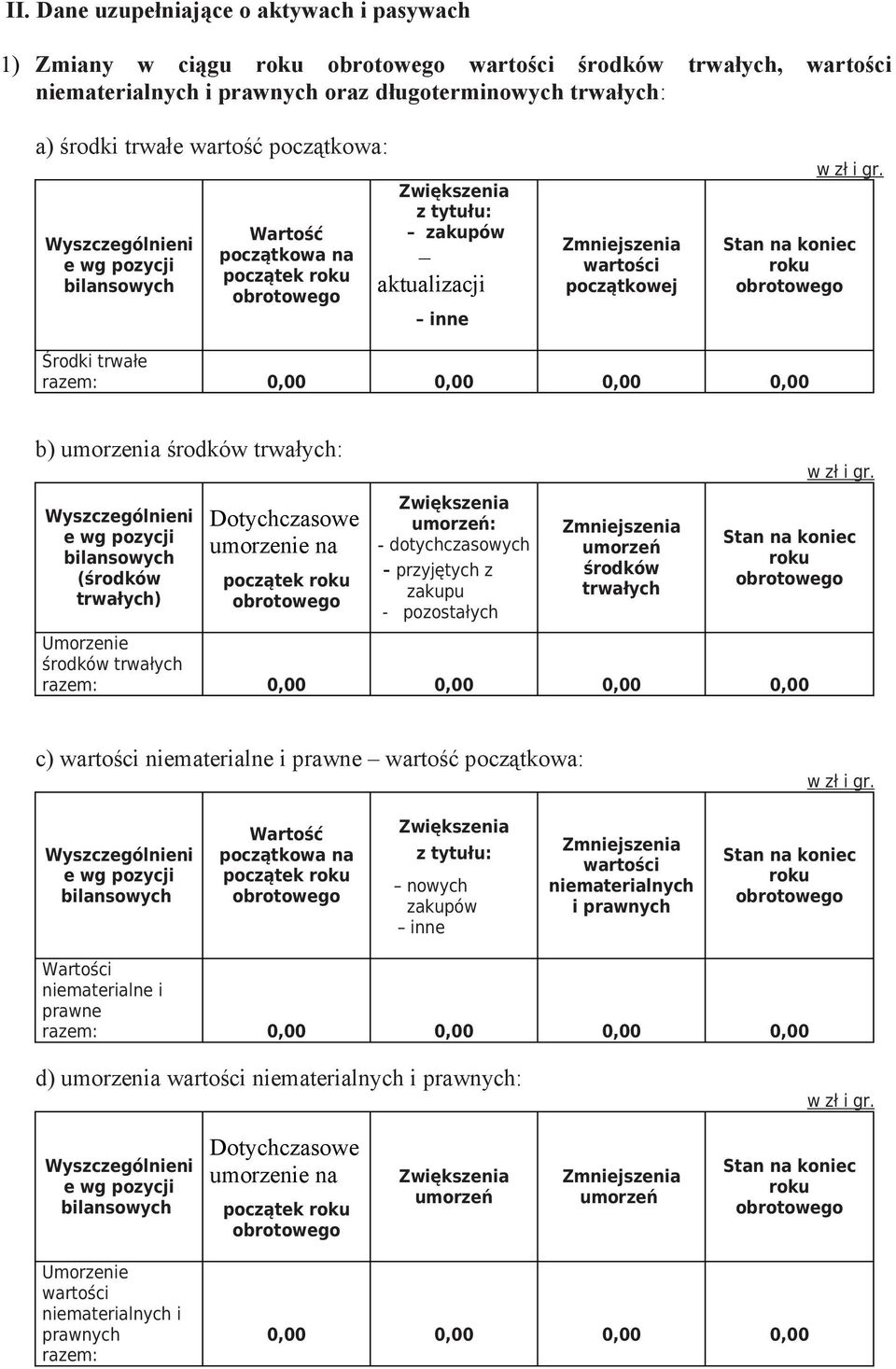 Stan na koniec roku Środki trwałe razem: 0,00 0,00 0,00 0,00 b) umorzenia środków trwałych: Wyszczególnieni e wg pozycji bilansowych (środków trwałych) Dotychczasowe umorzenie na początek roku