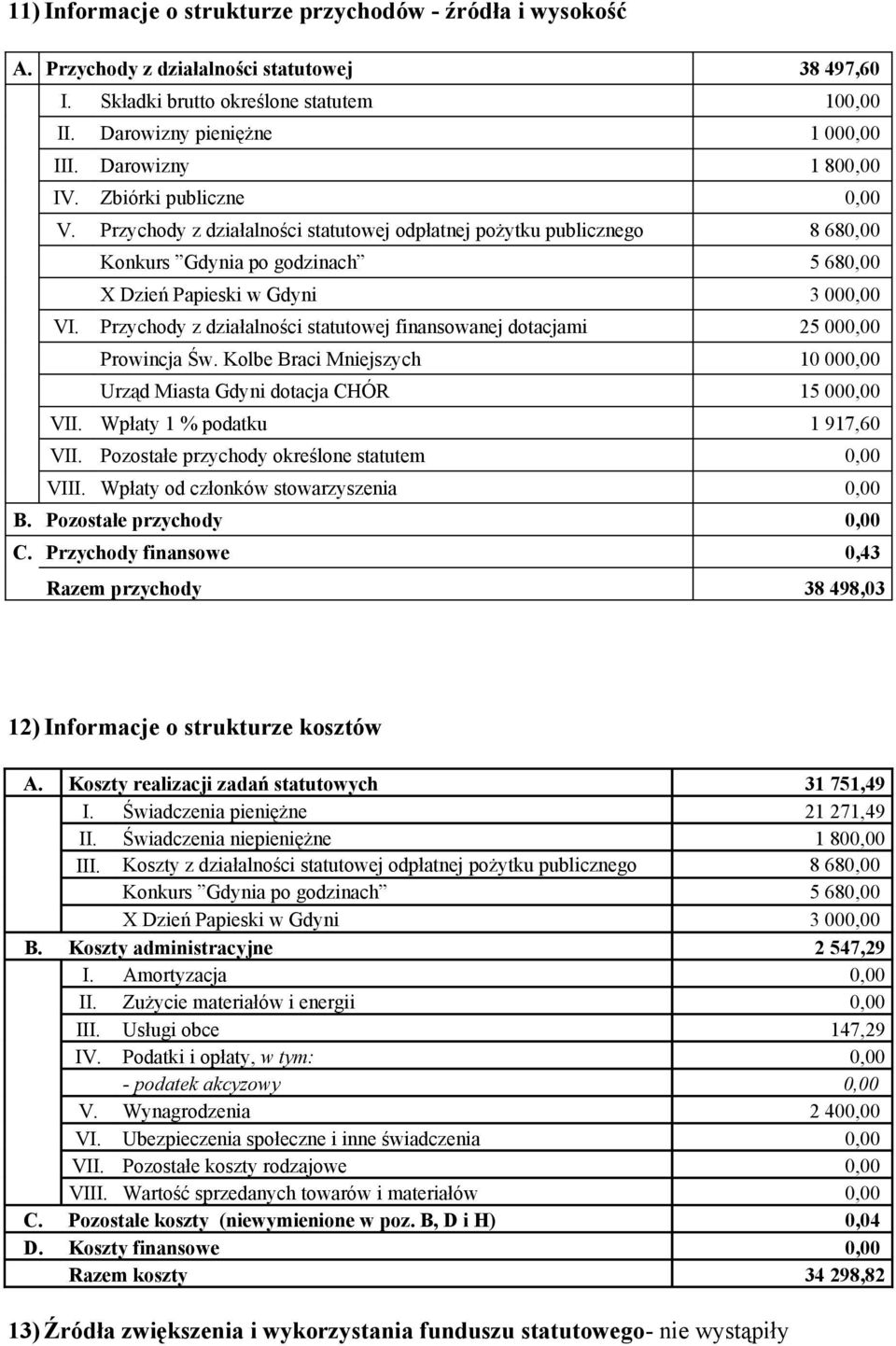 Przychody z działalności statutowej finansowanej dotacjami 25 000,00 Prowincja Św. Kolbe Braci Mniejszych 10 000,00 Urząd Miasta Gdyni dotacja CHÓR 15 000,00 VII. Wpłaty 1 % podatku 1 917,60 VII.