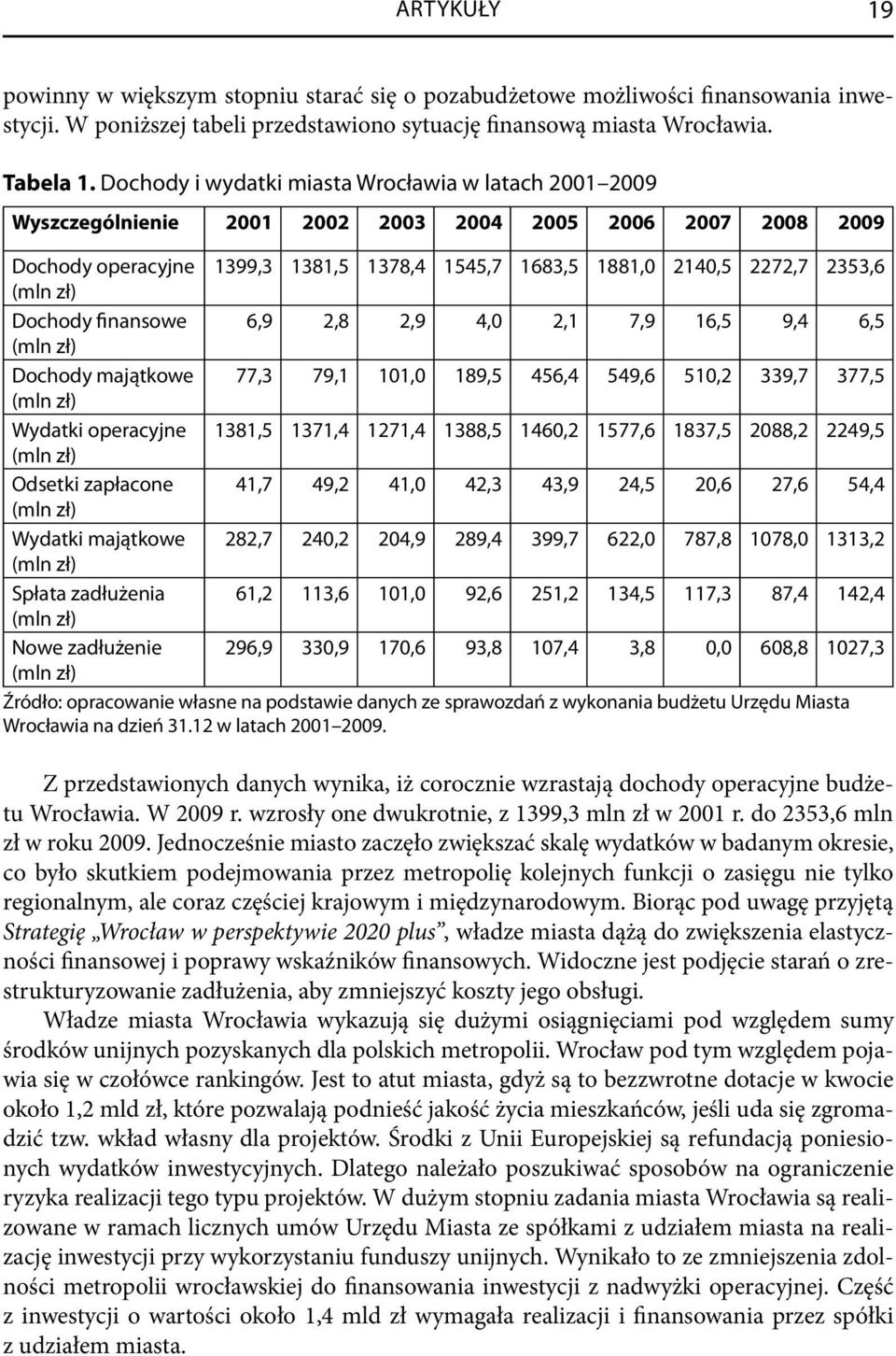 Dochody finansowe 6,9 2,8 2,9 4,0 2,1 7,9 16,5 9,4 6,5 Dochody majątkowe 77,3 79,1 101,0 189,5 456,4 549,6 510,2 339,7 377,5 Wydatki operacyjne 1381,5 1371,4 1271,4 1388,5 1460,2 1577,6 1837,5 2088,2