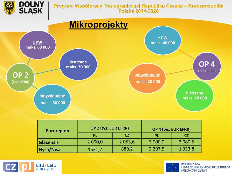 20 000 OP 4 (EUR EFRR) indywidualne maks. 30 000 lustrzane maks. 20 000 Euroregion OP 2 (tys.