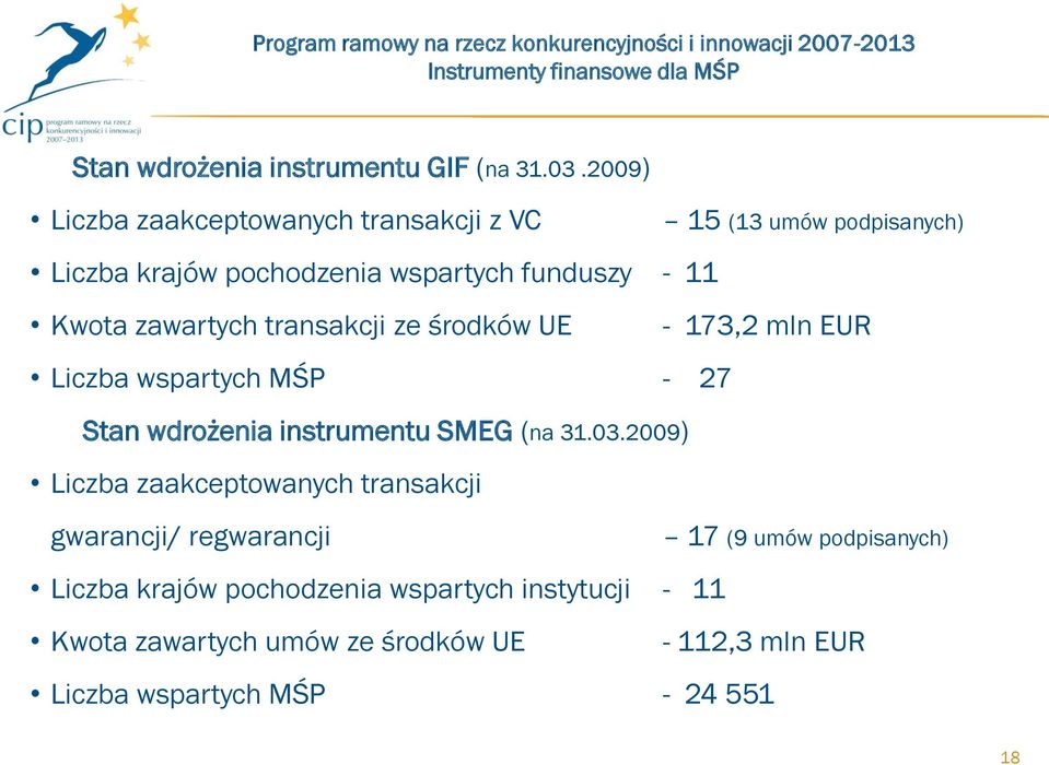 zawartych transakcji ze środków UE - 173,2 mln EUR Liczba wspartych MŚP - 27 Stan wdrożenia instrumentu SMEG (na 31.03.