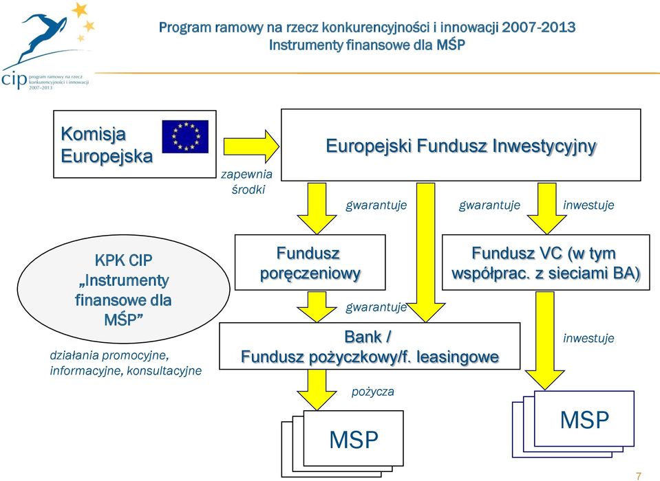 informacyjne, konsultacyjne Fundusz poręczeniowy gwarantuje Bank / Fundusz