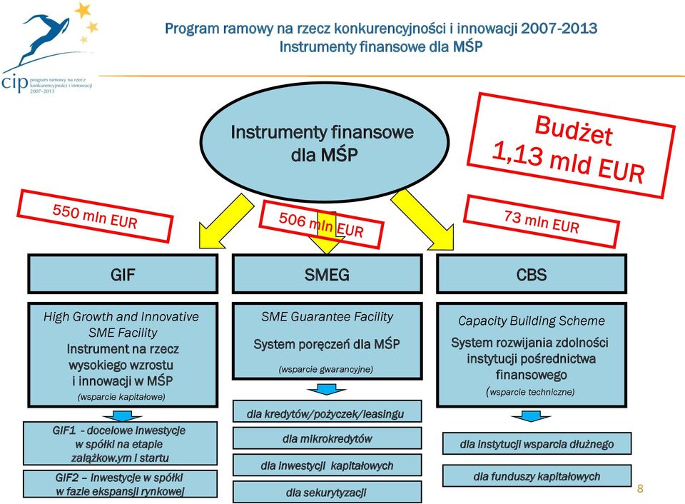 pośrednictwa finansowego (wsparcie techniczne) dla kredytów/pożyczek/leasingu GIF1 - docelowe inwestycje w spółki na etapie zalążkow.