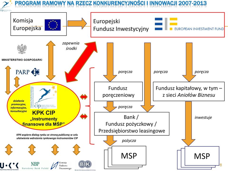 wspiera dialog rynku ze stroną publiczną w celu ułatwienia wdrożenia rynkowego instrumentów CIP Fundusz poręczeniowy poręcza