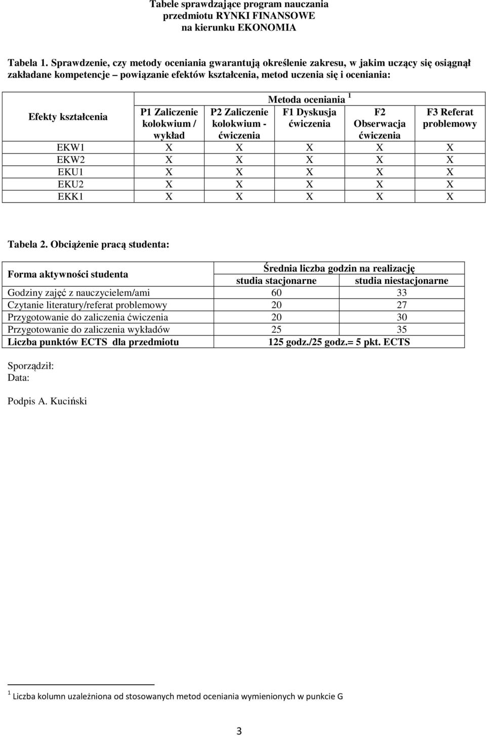 Zaliczenie kolokwium / wykład P Zaliczenie kolokwium - Metoda oceniania F Dyskusja F Obserwacja F Referat problemowy EKW X X X X X EKW X X X X X EKU X X X X X EKU X X X X X EKK X X X X X Tabela.