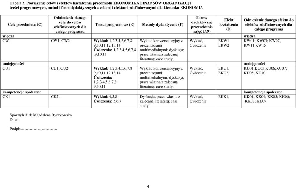 przedmiotu (C) Sporządził: dr Magdalena Byczkowska Data: Podpis.