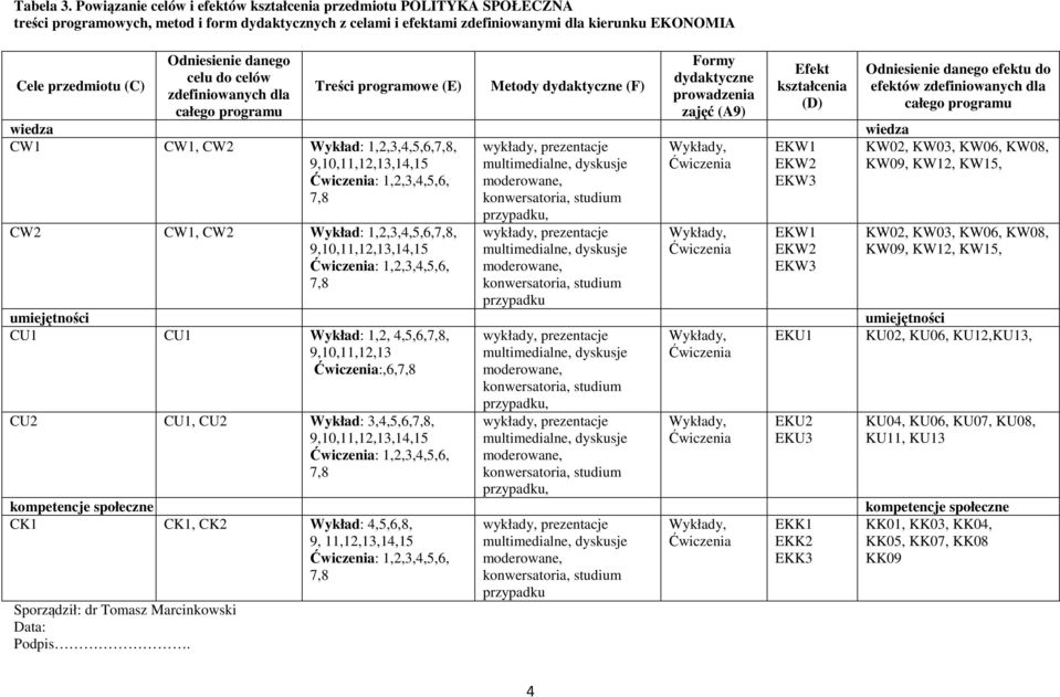 Odniesienie danego celu do celów zdefiniowanych dla całego programu Sporządził: dr Tomasz Marcinkowski Data: Podpis.