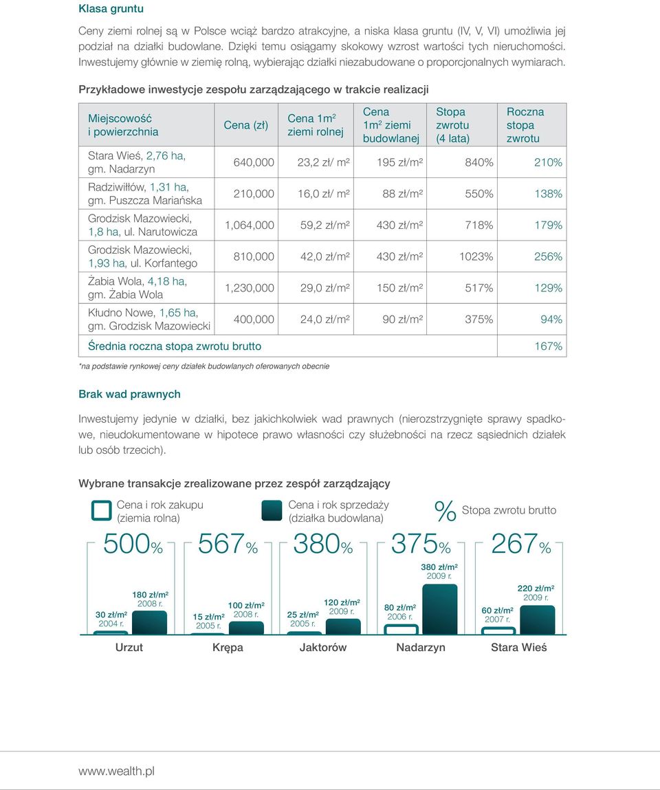 Przykładowe inwestycje zespołu zarządzającego w trakcie realizacji Miejscowość i powierzchnia Cena (zł) Cena 1m 2 ziemi rolnej Cena 1m 2 ziemi budowlanej Stopa zwrotu (4 lata) Roczna sto pa zwrotu