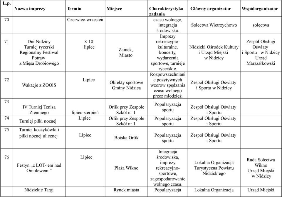 72 73 74 Wakacje z ZOOiS IV Turniej Tenisa Ziemnego Turniej piłki nożnej 75 Turniej koszykówki i piłki nożnej ulicznej Lipiec lipiec-sierpień Lipiec Lipiec Obiekty sportowe Gminy Nidzica Orlik przy