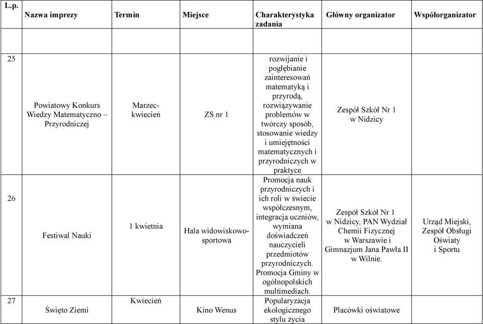 Promocja nauk przyrodniczych i ich roli w świecie współczesnym, integracja uczniów, wymiana doświadczeń nauczycieli przedmiotów przyrodniczych.