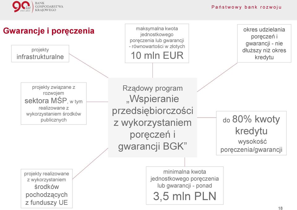 publicznych Rządowy program Wspieranie przedsiębiorczości z wykorzystaniem poręczeń i gwarancji BGK do 80% kwoty kredytu wysokość