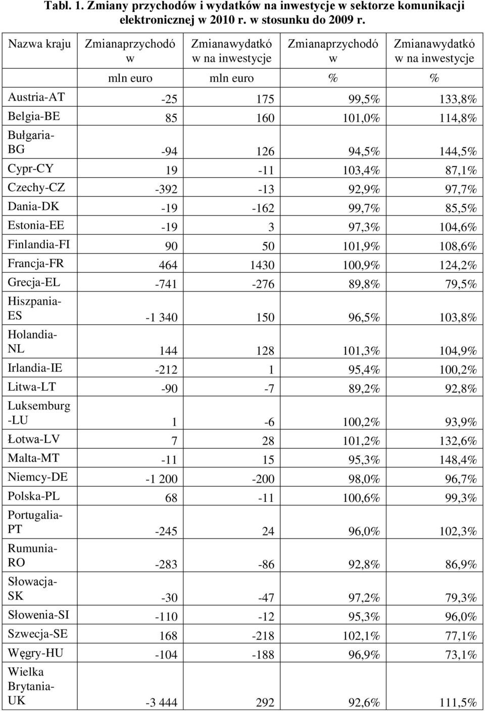 126 94,5% 144,5% Cypr-CY 19-11 103,4% 87,1% Czechy-CZ -392-13 92,9% 97,7% Dania-DK -19-162 99,7% 85,5% Estonia-EE -19 3 97,3% 104,6% Finlandia-FI 90 50 101,9% 108,6% Francja-FR 464 1430 100,9% 124,2%