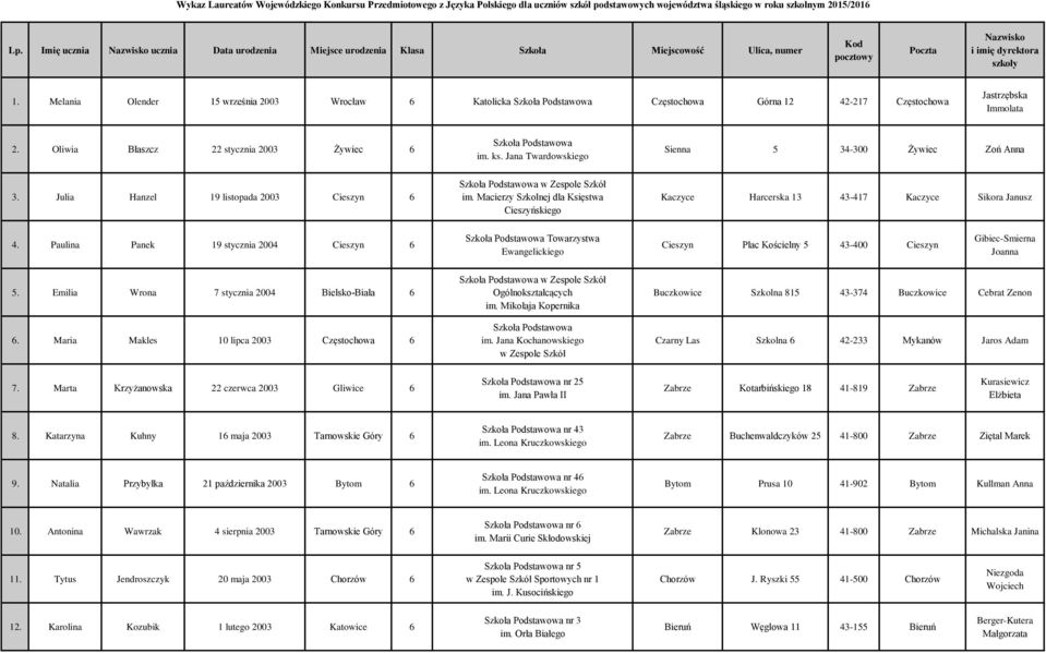Melania Olender 15 września 2003 Wrocław 6 Katolicka Częstochowa Górna 12 42-217 Częstochowa Jastrzębska Immolata 2. Oliwia Błaszcz 22 stycznia 2003 Żywiec 6 im. ks.
