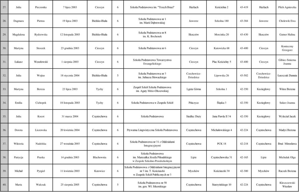 Martyna Stoszek 23 grudnia 2003 Cieszyn 6 nr 6 Cieszyn Katowicka 68 43-400 Cieszyn Konieczny Grzegorz 31.