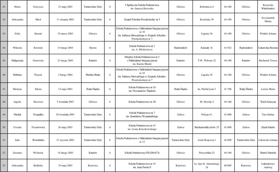 Zofia Idasiak 19 marca 2003 Gliwice 6 z Oddziałami nr 10 im. Juliusza Słowackiego w Zespole Szkolno- Gliwice Ligonia 36 44-100 Gliwice Winkler Jolanta 44. Wiktoria Kwiotek 14 lutego 2003 Bytom 6 im.