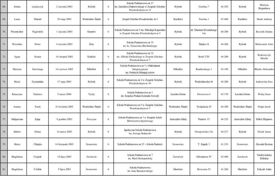Mikołaja Kopernika w Zespole Szkolno-Przedszkolnym nr 5 Rybnik dr. Mariana Różańskiego 14a 44-200 Rybnik Rocznik Jolanta 71. Weronika Pieter 4 stycznia 2003 Żory 6 nr 35 im. ks.