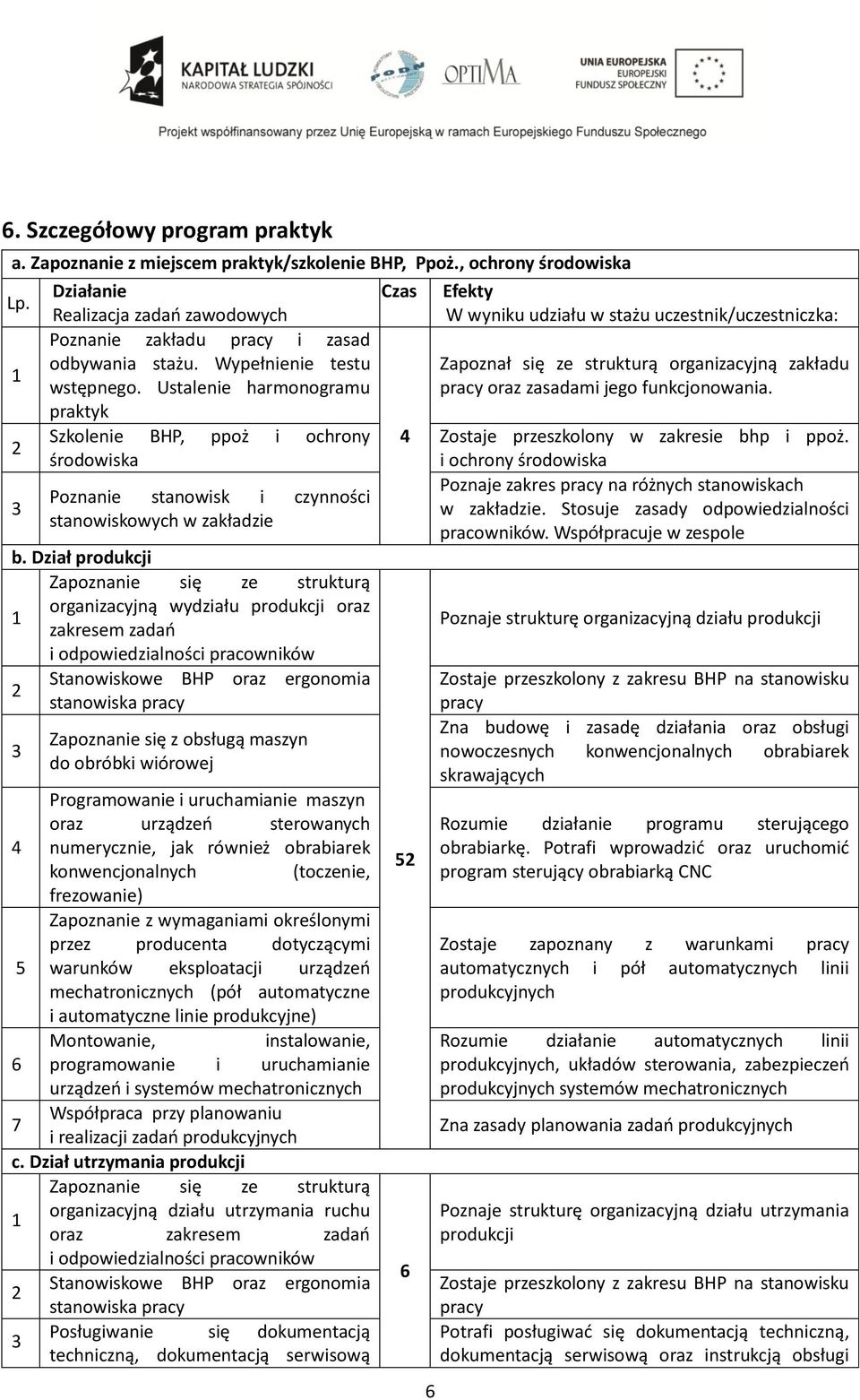 Dział produkcji Zapoznanie się ze strukturą 1 organizacyjną wydziału produkcji oraz zakresem zadań i odpowiedzialności pracowników 2 Stanowiskowe BHP oraz ergonomia stanowiska pracy 3 Zapoznanie się