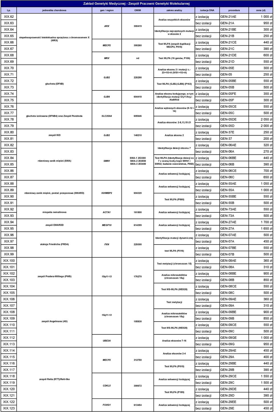 65 w eksonie 2 niepełnosprawność Intelektualna sprzężona z chromosomem X bez izolacji GEN21B (MRX) XIX.66 z izolacją GEN21CE 4 Test MLPA (zespół duplikacji MECP2 300260 MECP2, P015) XIX.