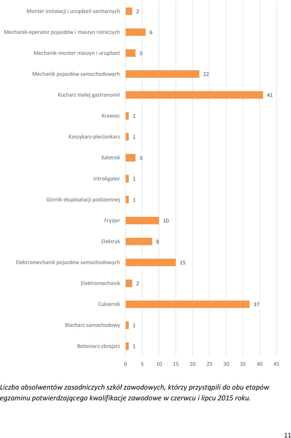 Elektryk 8 Elektromechanik pojazdów samochodowych 15 Elektromechanik 2 Cukiernik 37 Blacharz samochodowy 1 Betoniarz-zbrojarz 1 0 5 10 15 20 25 30 35 40