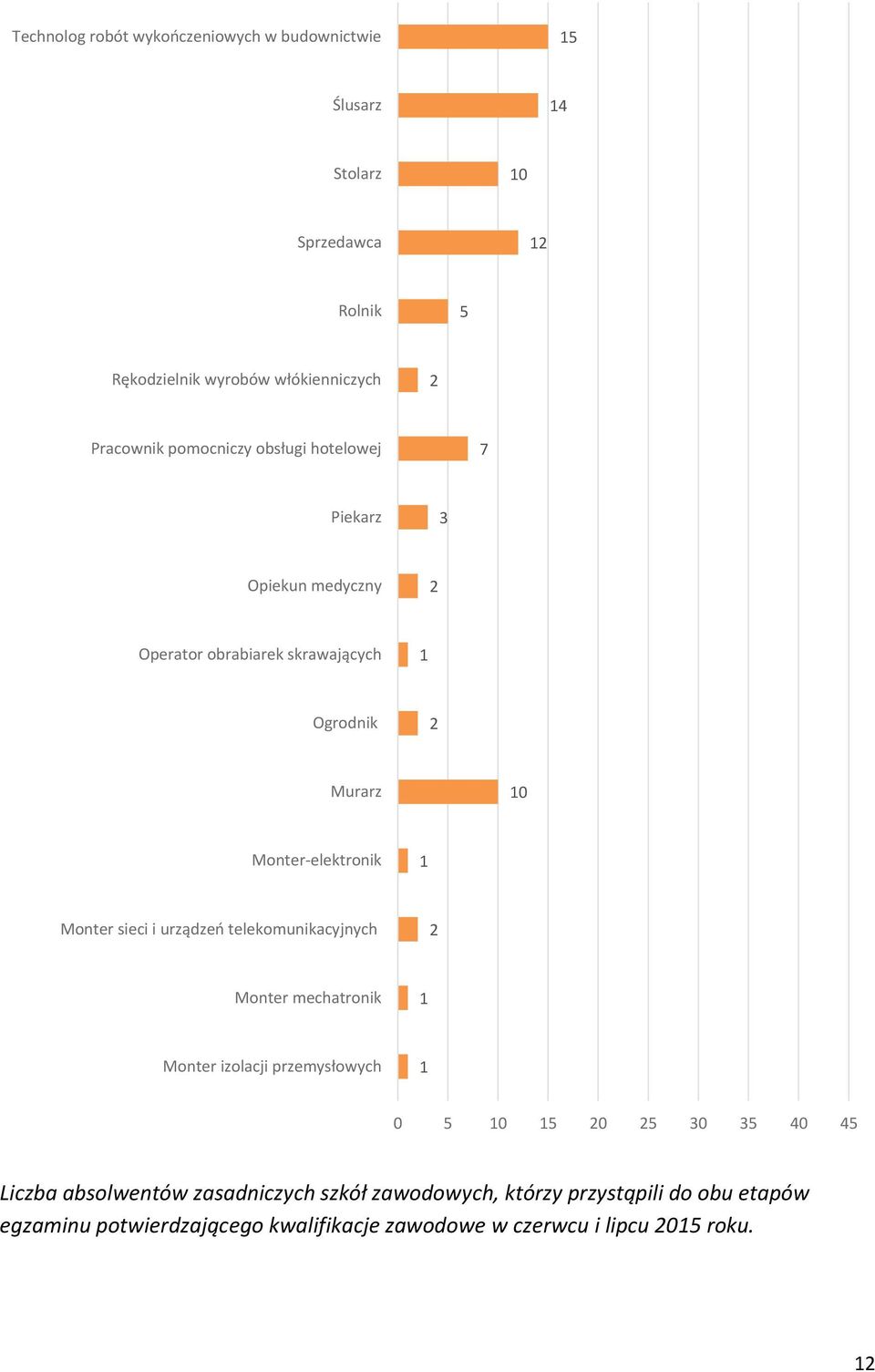 Monter-elektronik 1 Monter sieci i urządzeń telekomunikacyjnych 2 Monter mechatronik 1 Monter izolacji przemysłowych 1 0 5 10 15 20 25 30 35