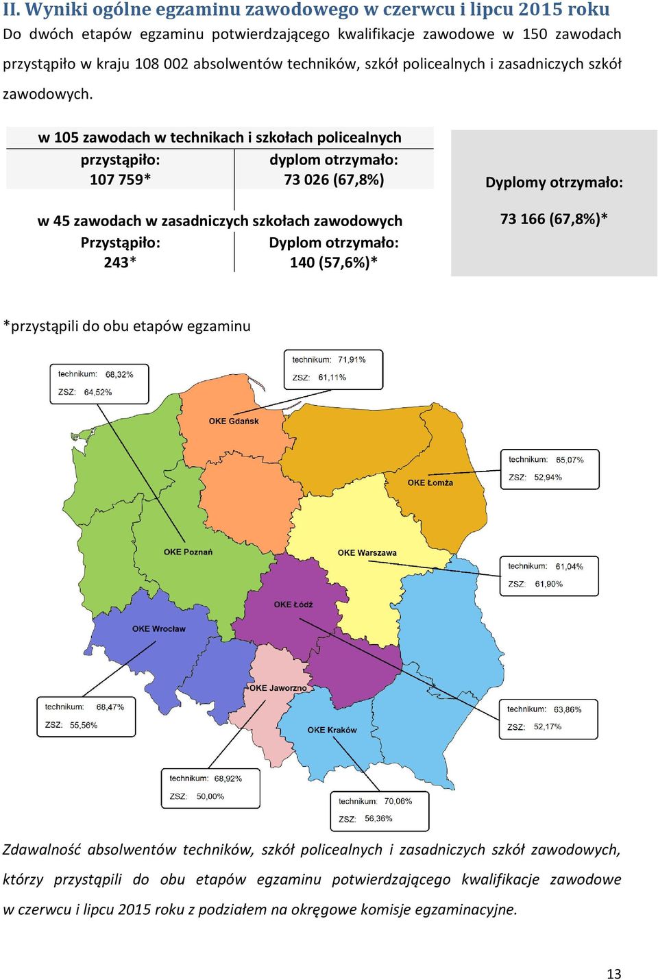 w 105 zawodach w technikach i szkołach policealnych przystąpiło: dyplom otrzymało: 107 759* 73 026 (67,8%) w 45 zawodach w zasadniczych szkołach zawodowych Przystąpiło: Dyplom otrzymało: 243*