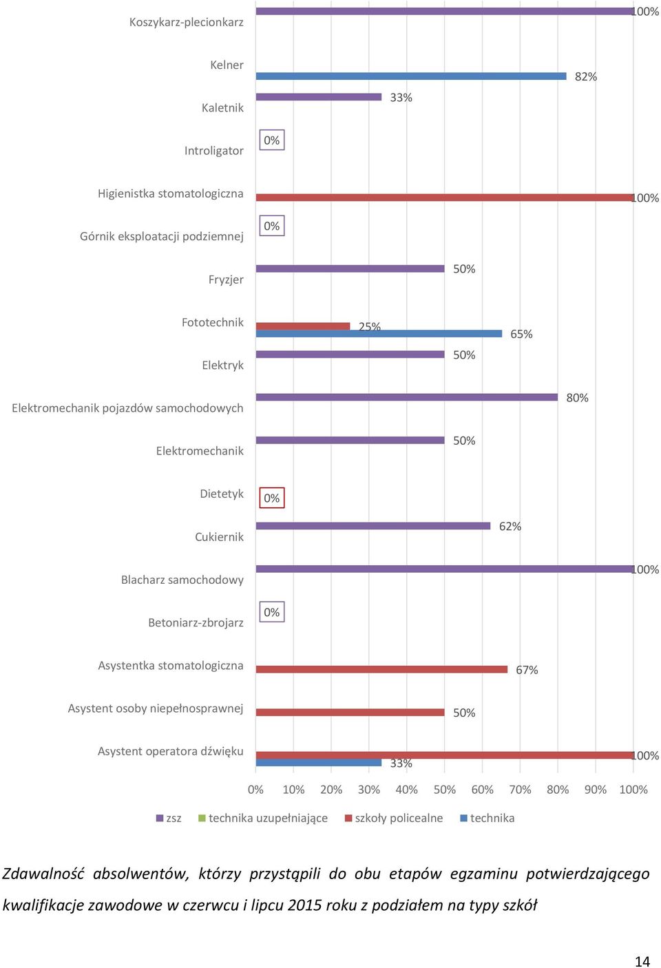 stomatologiczna 67% Asystent osoby niepełnosprawnej 5 Asystent operatora dźwięku 33% 10 1 2 3 4 5 6 7 8 9 10 zsz technika uzupełniające szkoły policealne