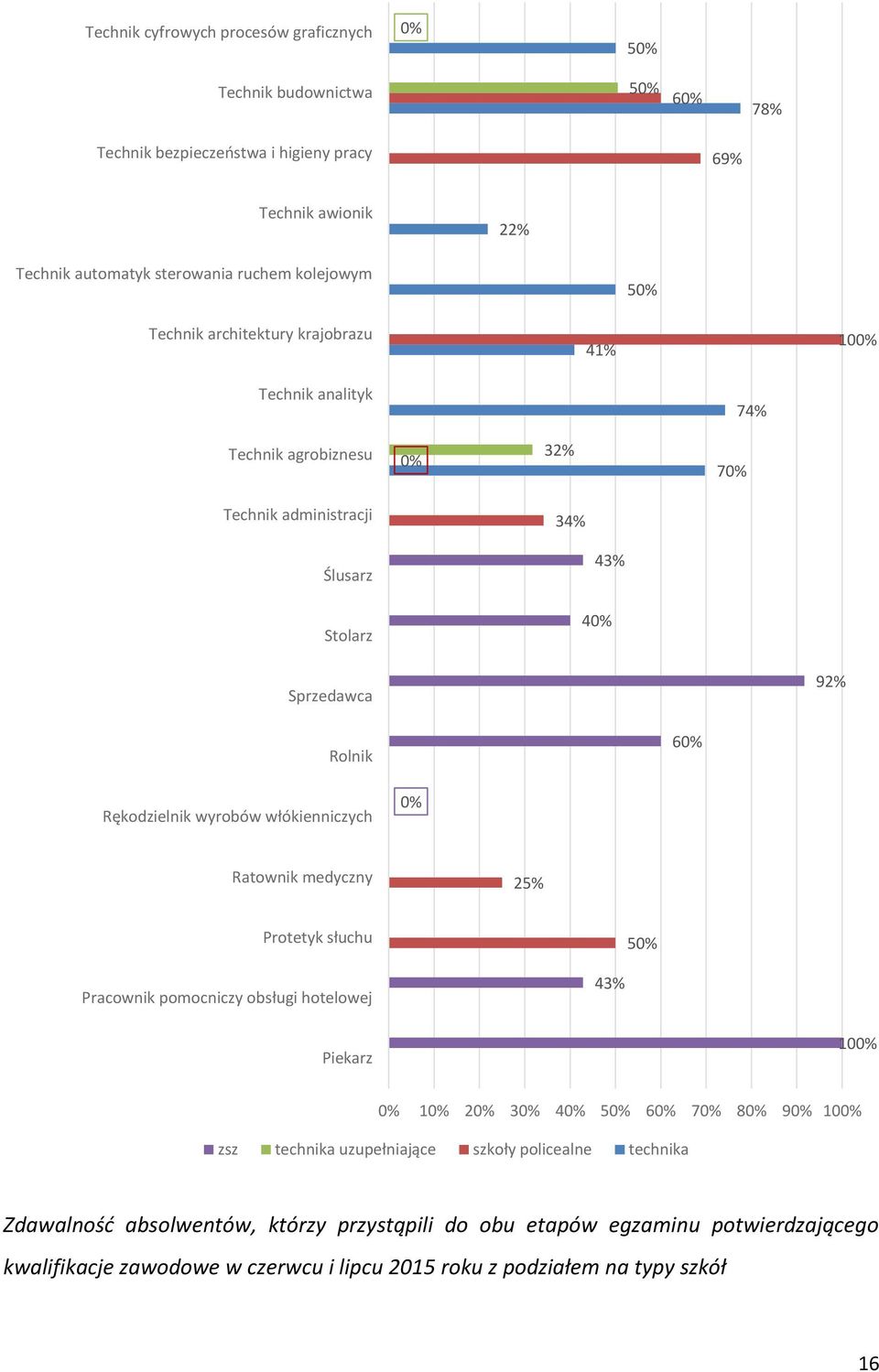 Rękodzielnik wyrobów włókienniczych Ratownik medyczny 25% Protetyk słuchu 5 Pracownik pomocniczy obsługi hotelowej 43% Piekarz 10 1 2 3 4 5 6 7 8 9 10 zsz technika