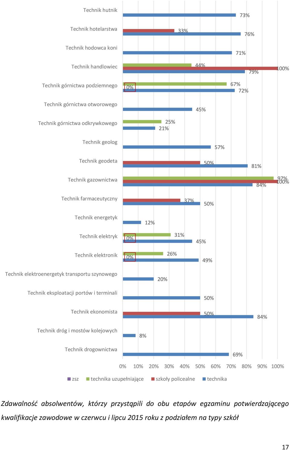 Technik elektroenergetyk transportu szynowego 2 Technik eksploatacji portów i terminali 5 Technik ekonomista 5 84% Technik dróg i mostów kolejowych 8% Technik drogownictwa 69% 1 2 3 4 5 6 7 8 9 10