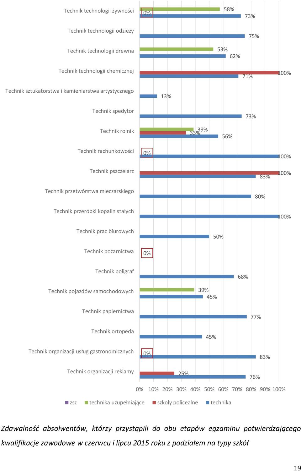 Technik pożarnictwa Technik poligraf 68% Technik pojazdów samochodowych 39% 45% Technik papiernictwa 77% Technik ortopeda 45% Technik organizacji usług gastronomicznych 83% Technik organizacji