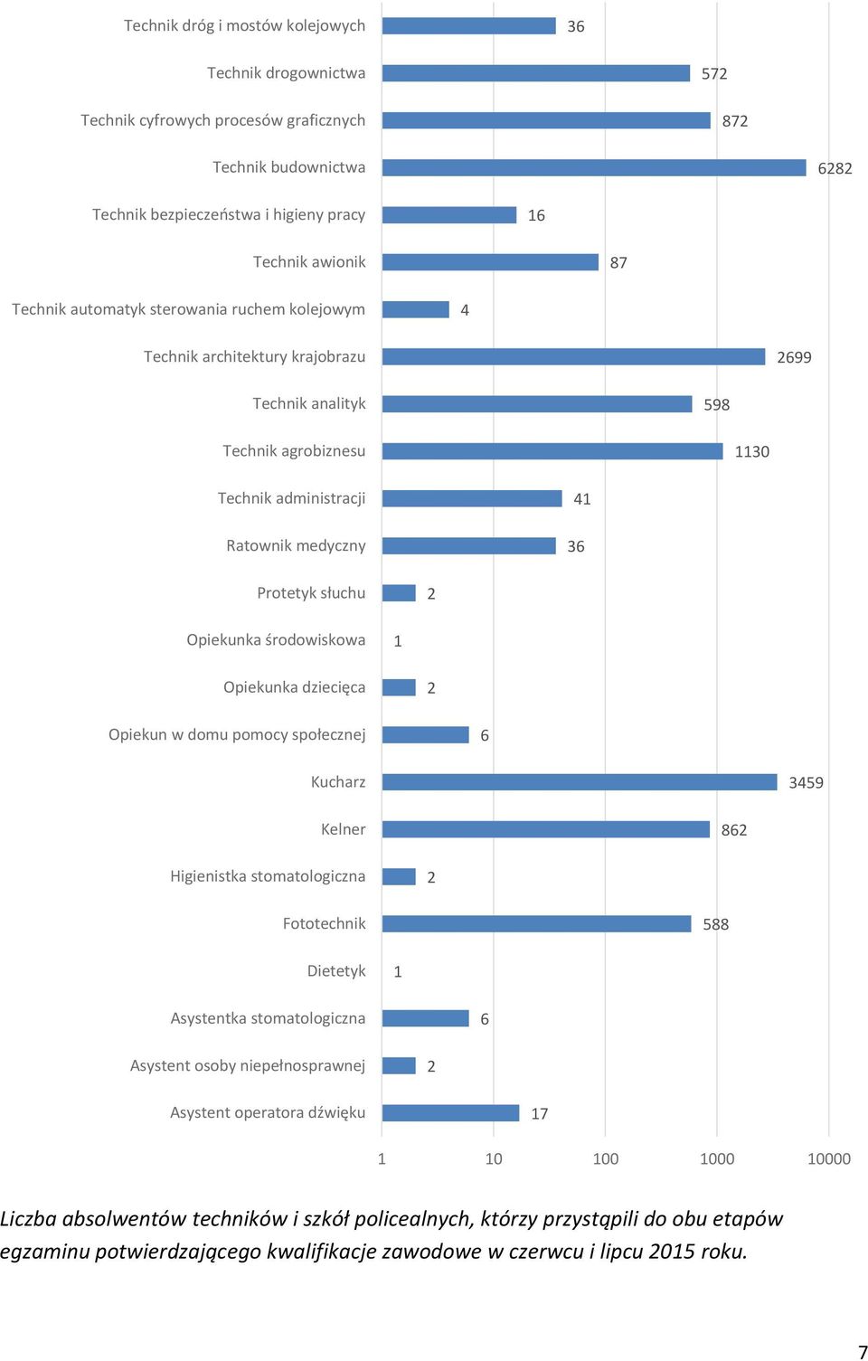 środowiskowa 1 Opiekunka dziecięca 2 Opiekun w domu pomocy społecznej 6 Kucharz 3459 Kelner 862 Higienistka stomatologiczna 2 Fototechnik 588 Dietetyk 1 Asystentka stomatologiczna 6 Asystent osoby