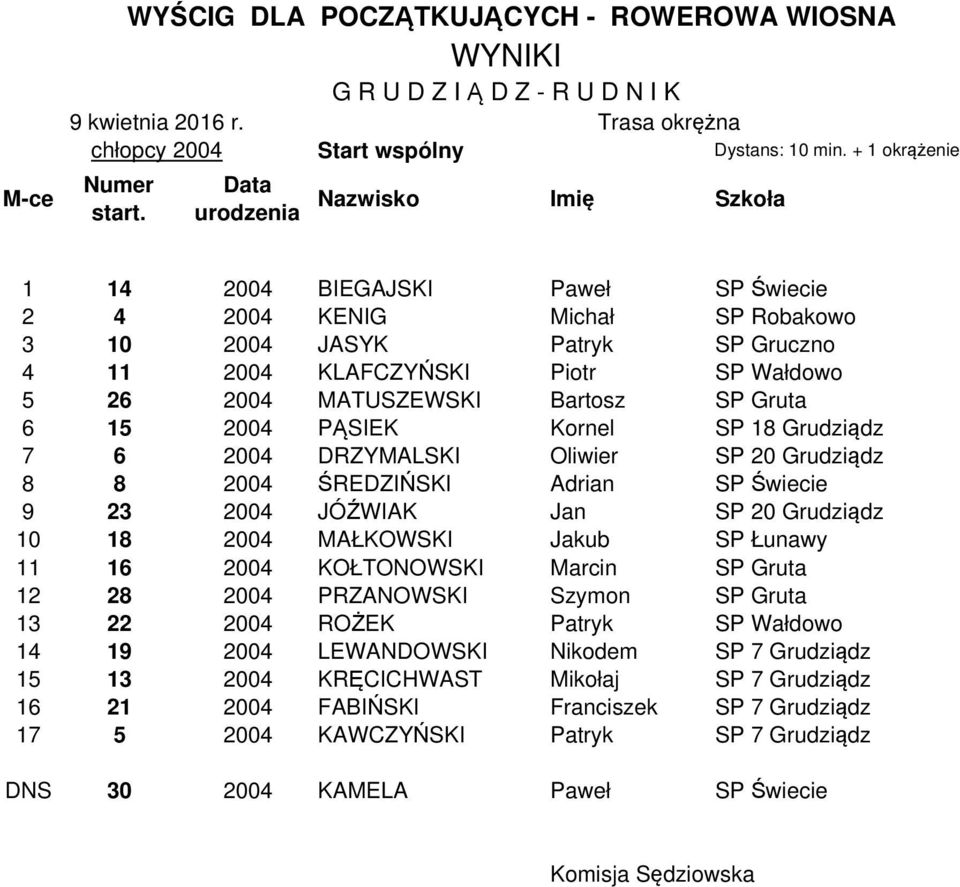 Jan SP 20 Grudziądz 10 18 2004 MAŁKOWSKI Jakub SP Łunawy 11 16 2004 KOŁTONOWSKI Marcin SP Gruta 12 28 2004 PRZANOWSKI Szymon SP Gruta 13 22 2004 ROŻEK Patryk SP Wałdowo 14 19 2004 LEWANDOWSKI