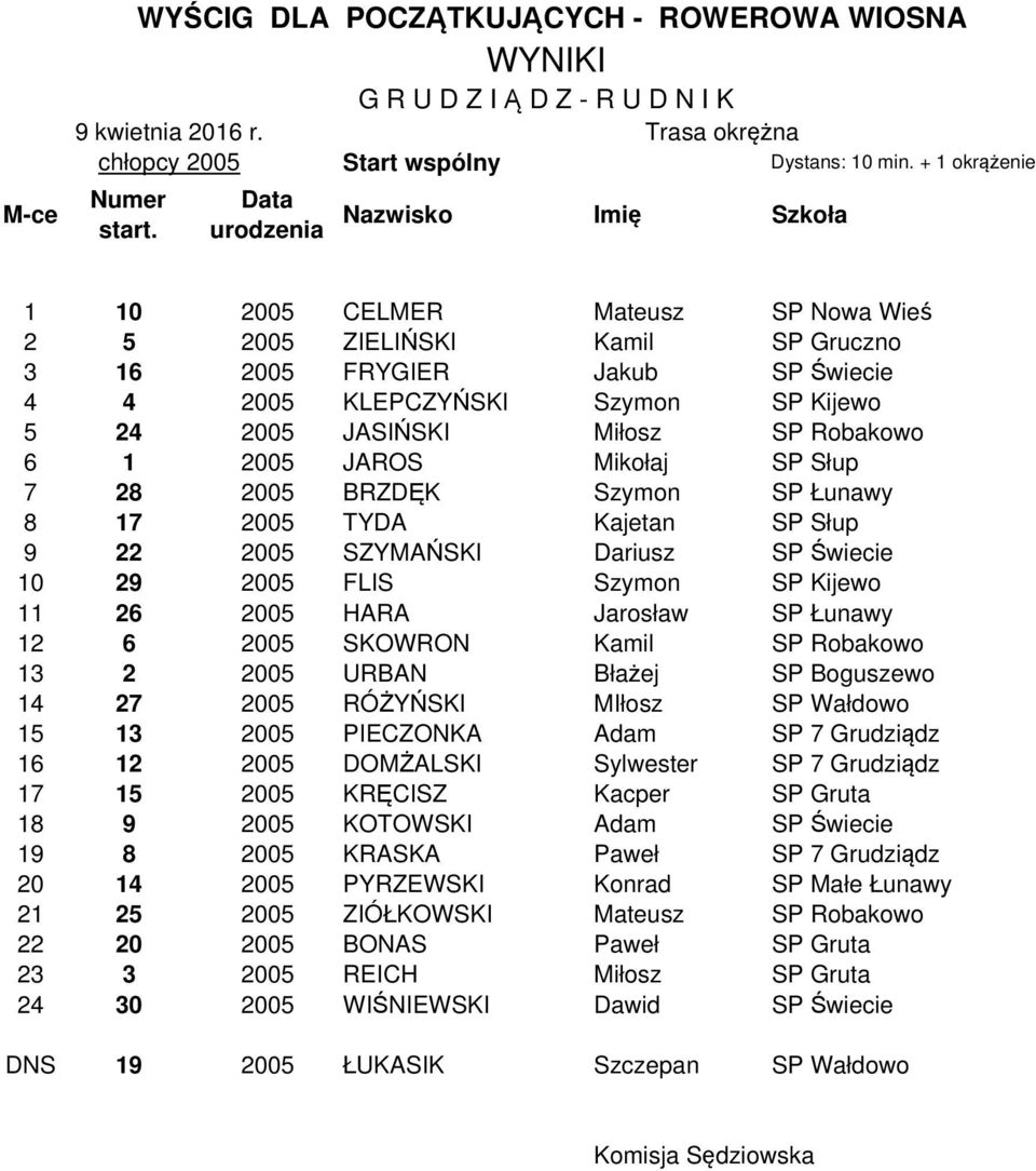 Szymon SP Kijewo 11 26 2005 HARA Jarosław SP Łunawy 12 6 2005 SKOWRON Kamil SP Robakowo 13 2 2005 URBAN Błażej SP Boguszewo 14 27 2005 RÓŻYŃSKI MIłosz SP Wałdowo 15 13 2005 PIECZONKA Adam SP 7