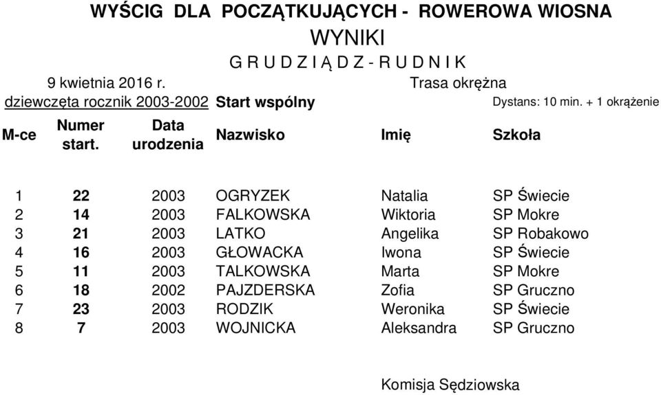 Robakowo 4 16 2003 GŁOWACKA Iwona SP Świecie 5 11 2003 TALKOWSKA Marta SP Mokre 6 18 2002