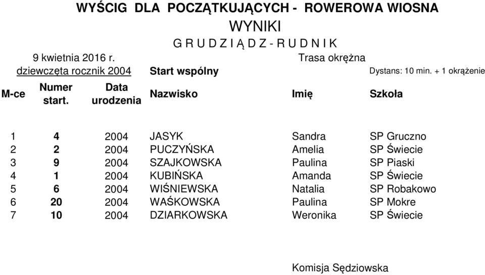 Paulina SP Piaski 4 1 2004 KUBIŃSKA Amanda SP Świecie 5 6 2004 WIŚNIEWSKA Natalia