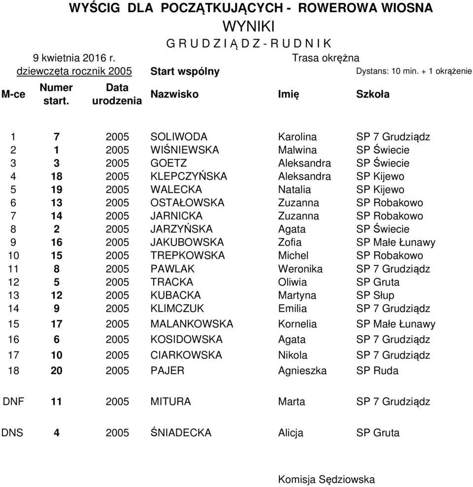 JAKUBOWSKA Zofia SP Małe Łunawy 10 15 2005 TREPKOWSKA Michel SP Robakowo 11 8 2005 PAWLAK Weronika SP 7 Grudziądz 12 5 2005 TRACKA Oliwia SP Gruta 13 12 2005 KUBACKA Martyna SP Słup 14 9 2005