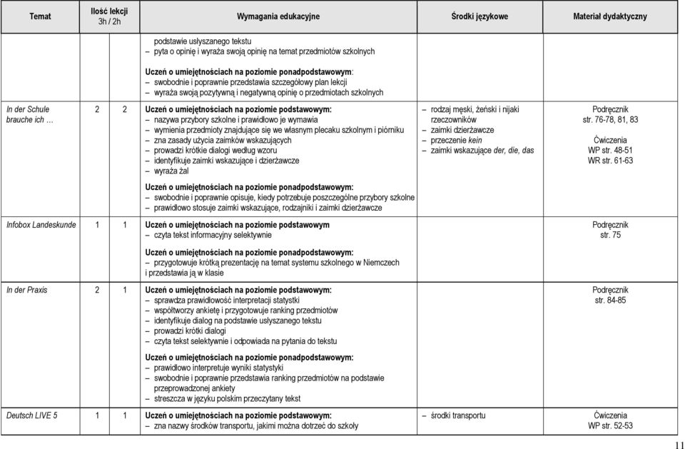 plecaku szkolnym i piórniku zna zasady użycia zaimków wskazujących prowadzi krótkie dialogi według wzoru identyfikuje zaimki wskazujące i dzierżawcze wyraża żal swobodnie i poprawnie opisuje, kiedy