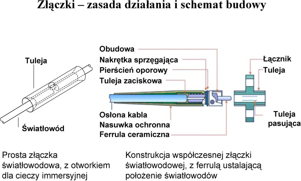 ceramiczna Tuleja pasująca Prosta złączka światłowodowa, z otworkiem dla cieczy