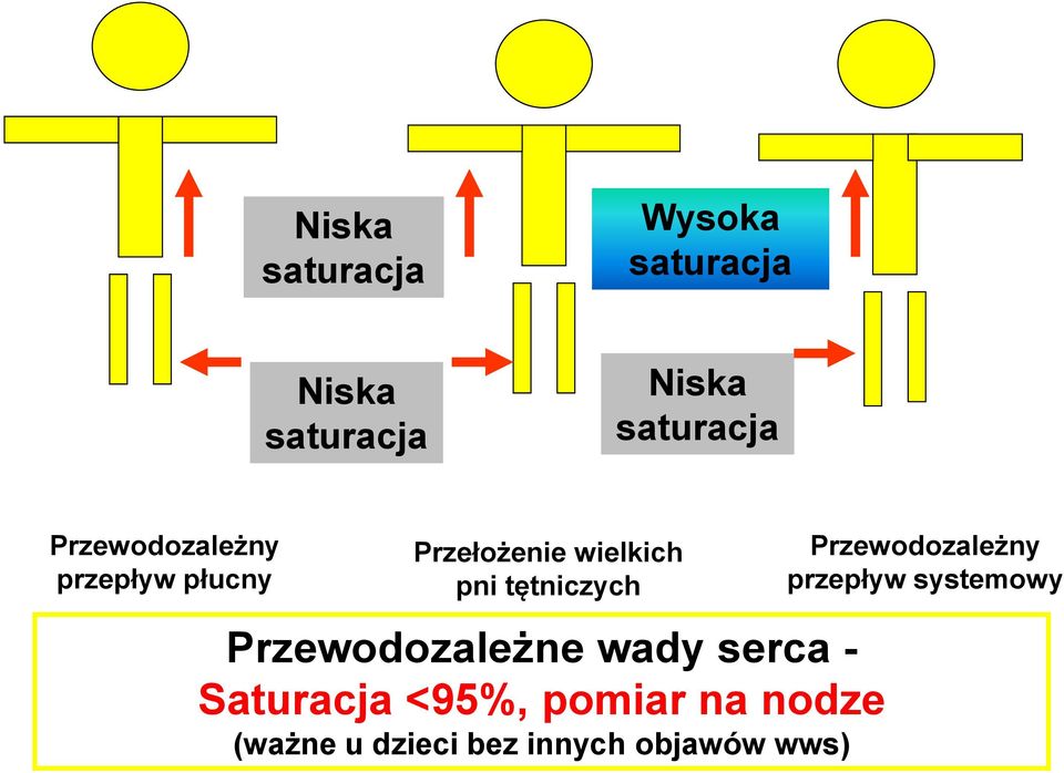 tętniczych Przewodozależne wady serca - Saturacja <95%, pomiar na