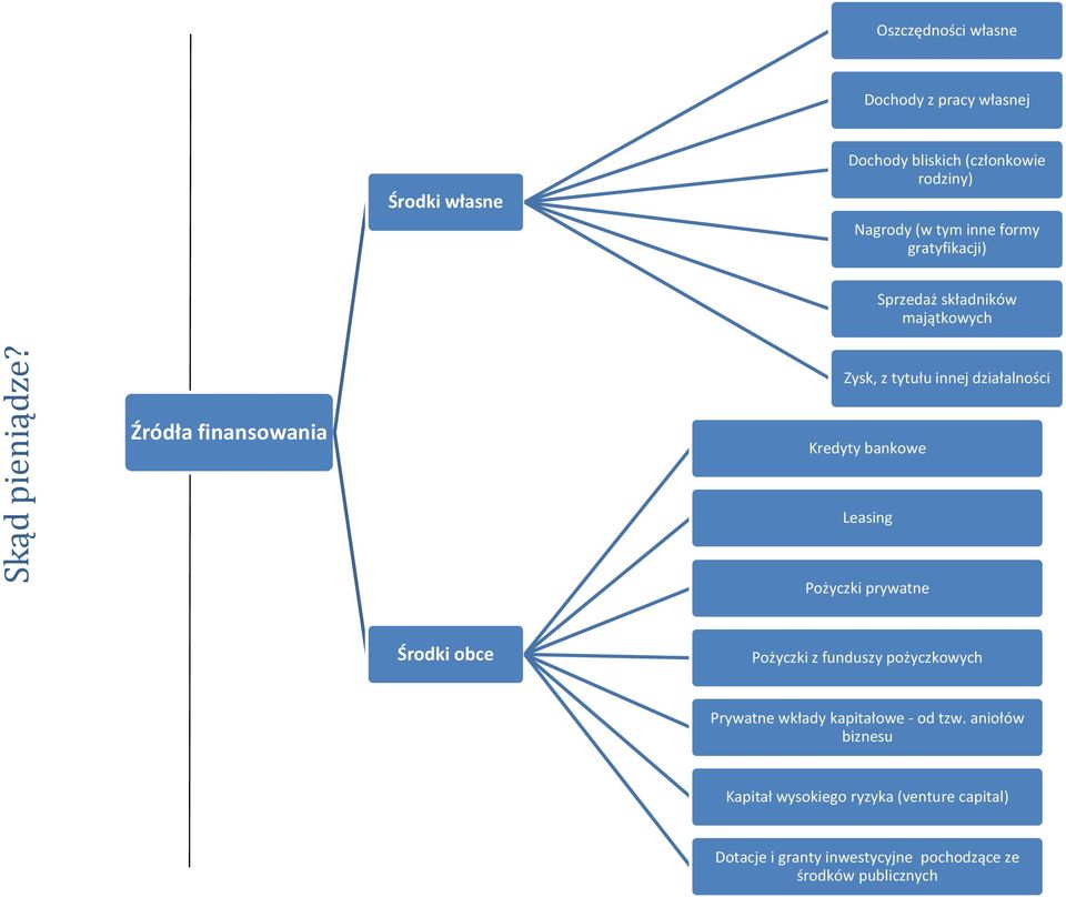 bankowe Leasing Pożyczki prywatne Środki obce Pożyczki z funduszy pożyczkowych Prywatne wkłady kapitałowe - od tzw.