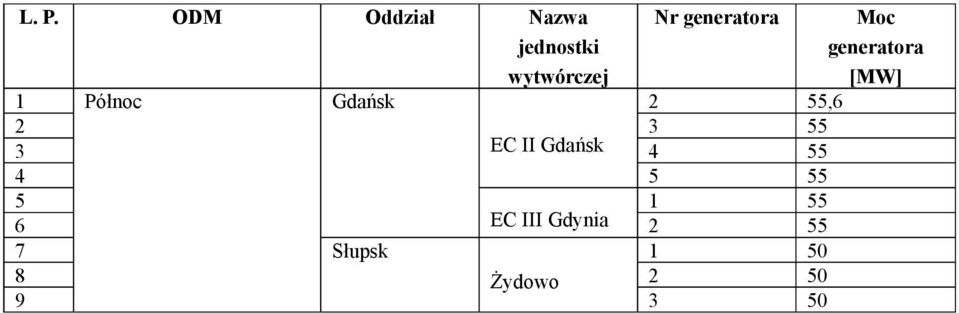 Gdynia Słupsk Żydowo Nr generatora 2 3 4 5